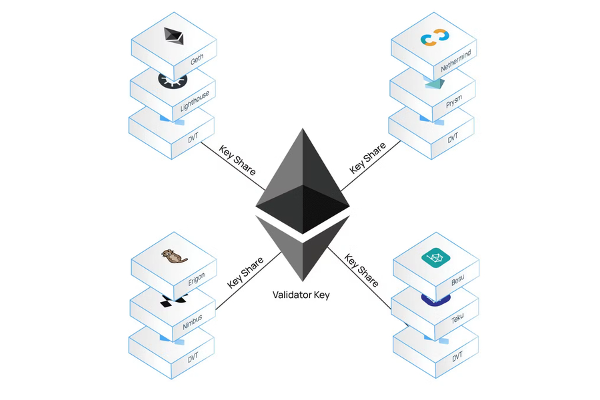 Distributed Validator Technology: The Future of Secure Staking